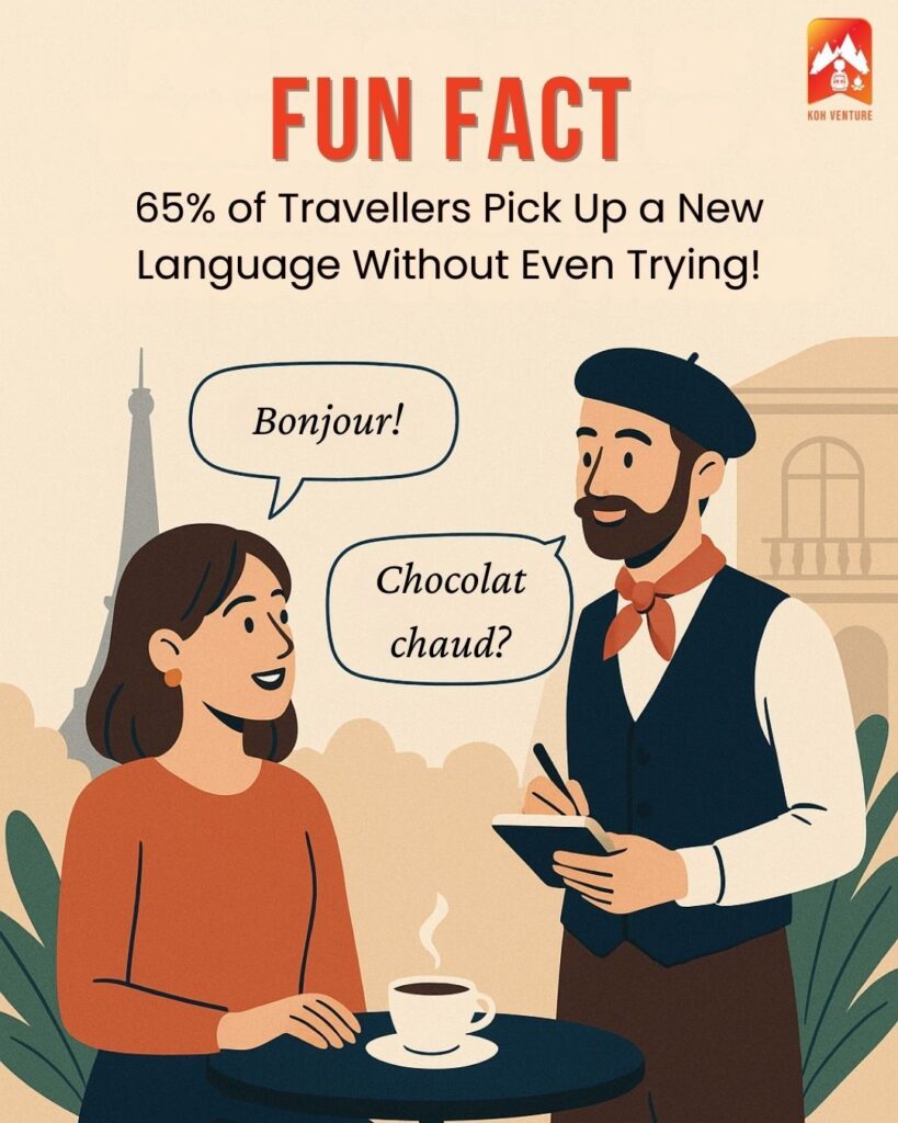 Fun Fact- 65% of Travellers Pick Up a New Language Without Even Trying